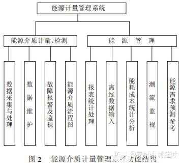 淺析煉鋼廠能源計(jì)量管理系統(tǒng)的設(shè)計(jì)以及應(yīng)用